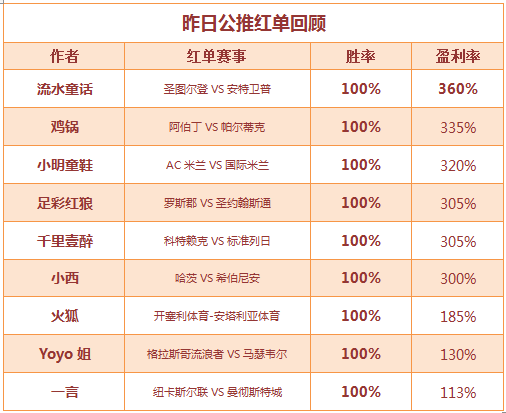 红人榜：周三推荐红翻天&nbsp;推10中9收米不停！