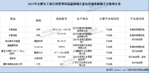 #合肥工商局：7组儿童玩具抽检不合格#合肥工商局：7组儿童玩具抽检不合格 标识与说明问题突出