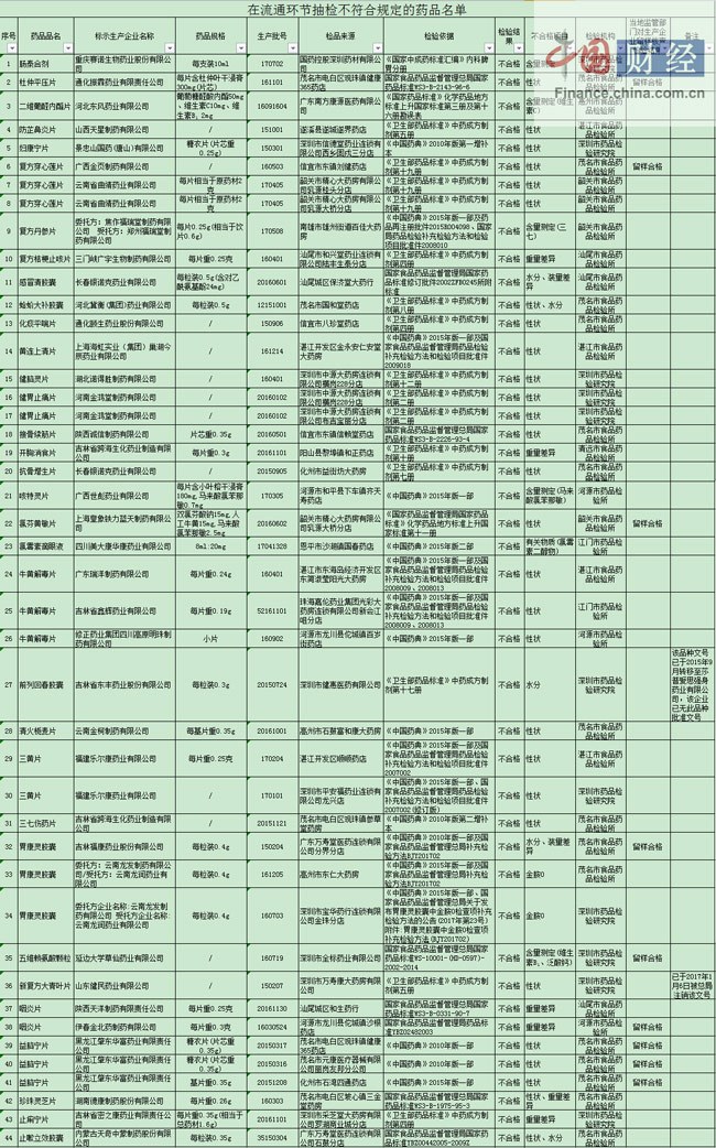广东食药监局：44批次药品质检不合格&nbsp;涉修正药业等
