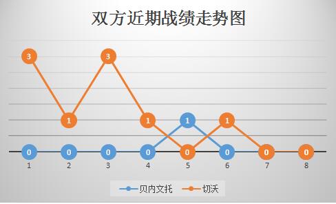 贝内文托vs切沃 攻防不佳,贝内文托一颓到底!