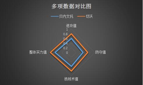 贝内文托vs切沃 攻防不佳,贝内文托一颓到底!