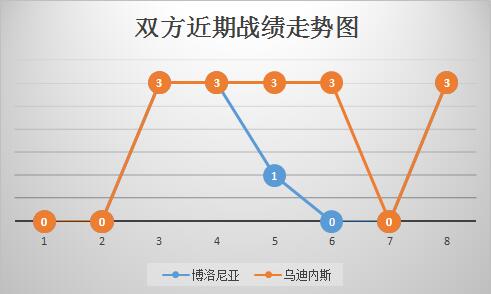 博洛尼亚vs乌迪内斯 状态火热，乌迪内斯客场存胜机