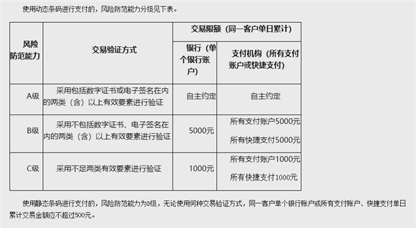 央行新规：明年4月1日起扫码付款将限额&nbsp;最低单日500元