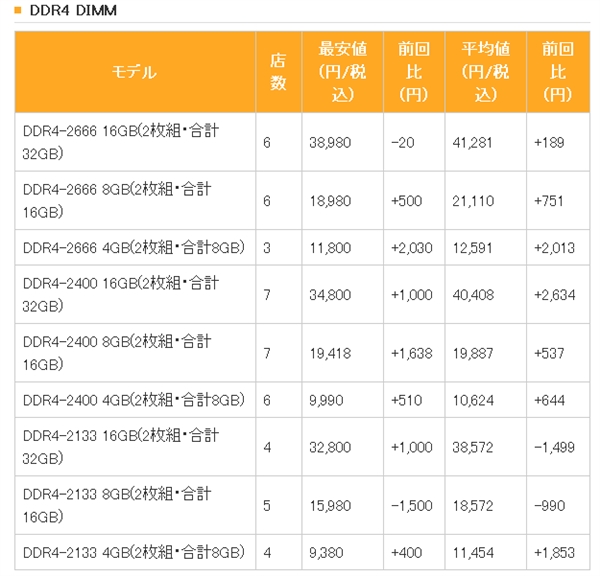 看了眼日本内存价格：顿时感到好幸福