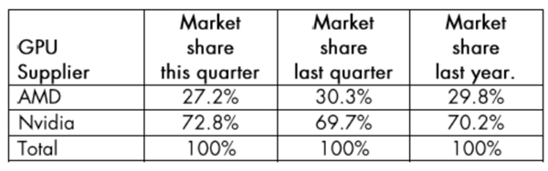 AMD的2017年表现几近完美：CPU满分、显卡也没掉队