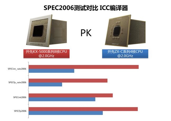 支持双通道DDR4内存：国产全新自主X86处理器发布