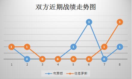 布赖顿vs伯恩茅斯 状态回暖，伯恩茅斯客场力争全身而退