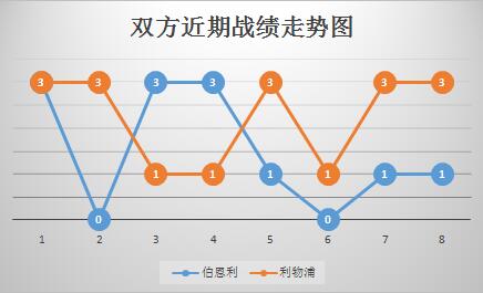 伯恩利vs利物浦&nbsp;体力不佳，利物浦做客伯恩利恐失分