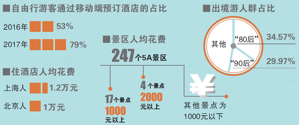 更多人出境游选择自由行