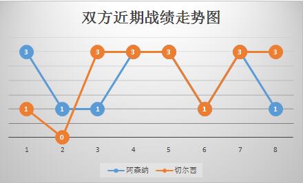 阿森纳vs切尔西&nbsp;多项数据占优，蓝军客场不惧兵工厂！
