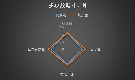 阿森纳vs切尔西&nbsp;多项数据占优，蓝军客场不惧兵工厂！