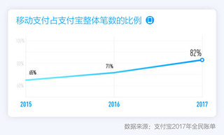 支付宝发布全民账单：2017成中国“码年”&nbsp;移动支付占比82%