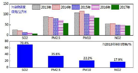 “大气十条”目标达成 去年北京PM2.5浓度58微克/立方米