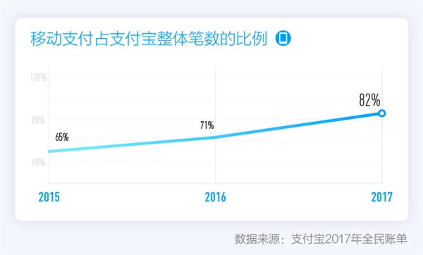 钱包再见！支付宝发布2017全民账单：中国成为“码”背上的国家