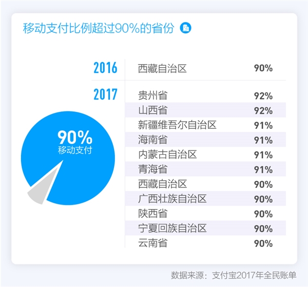 钱包再见！支付宝发布2017全民账单：中国成为“码”背上的国家