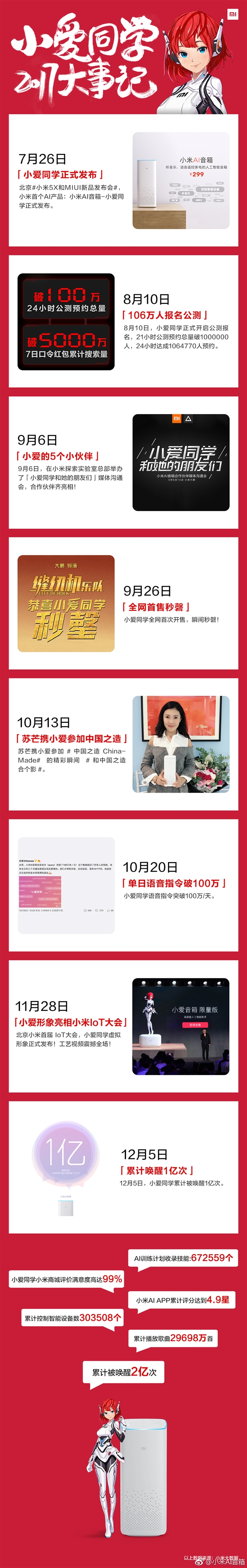 老铁稳!小爱同学累计被唤醒达2亿次