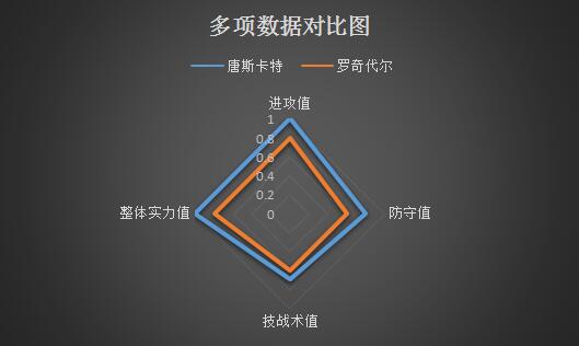 唐卡斯特vs罗奇代尔 无心杯赛，罗奇代尔连败难止！