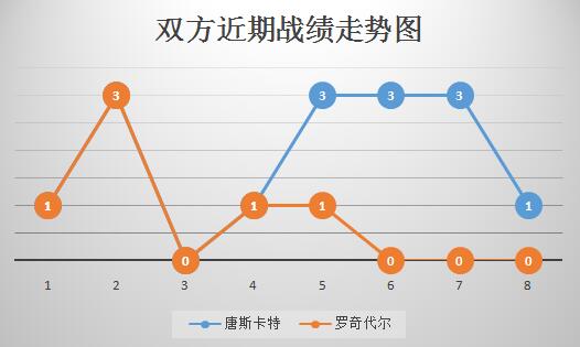 唐卡斯特vs罗奇代尔 无心杯赛，罗奇代尔连败难止！