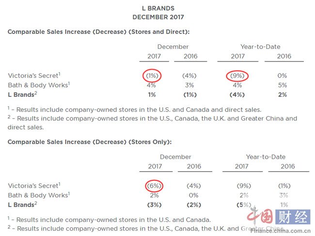 维密2017年营业额同比下滑9% 成L Brands集团最大'包袱'