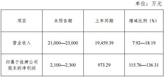 航天华世披露2017年业绩预告 预计净利2300万同比增近140%