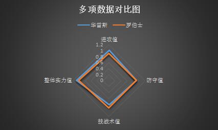 华雷斯vs罗伯士 战意十足,华雷斯主场完成复仇之战!