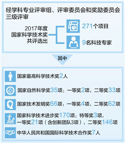 国家科技奖 原创突破多