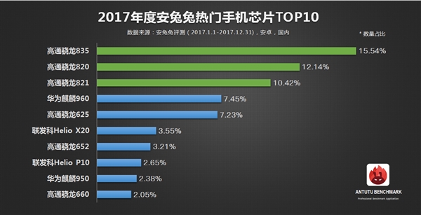 安兔兔发布2017年度热门手机芯片TOP10：一代神U逆天
