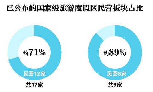 国家级旅游度假区淘金术