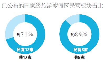 国家级旅游度假区淘“金”术