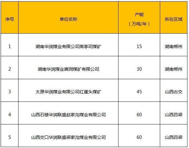 华润集团2017年煤炭去产能目标完成&nbsp;化解过剩产能480万吨
