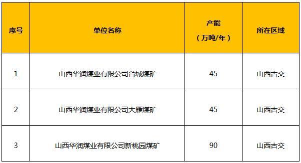 华润集团2017年煤炭去产能目标完成&nbsp;化解过剩产能480万吨