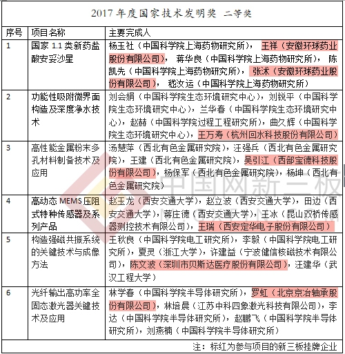 2017年度国家科学技术奖揭晓&nbsp;22家新三板企业榜上有名