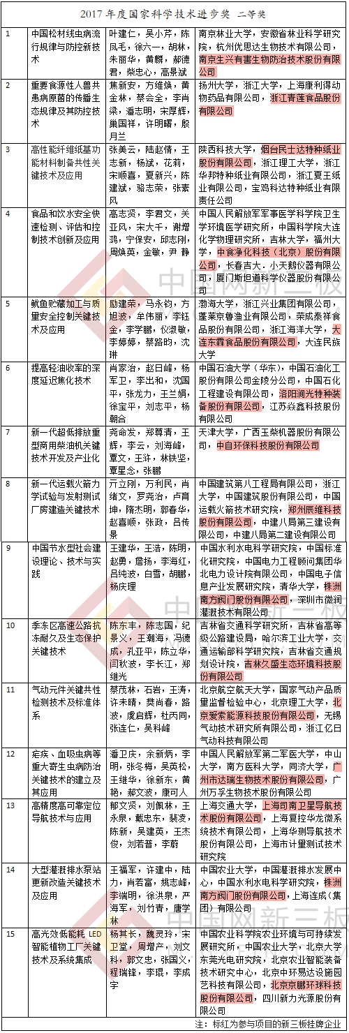 2017年度国家科学技术奖揭晓&nbsp;22家新三板企业榜上有名