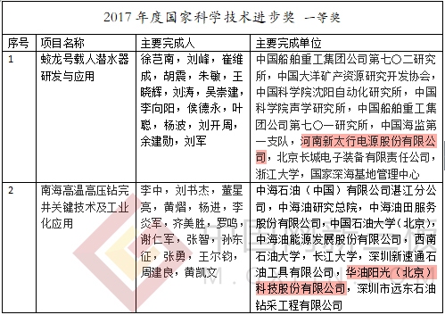 2017年度国家科学技术奖揭晓&nbsp;22家新三板企业榜上有名