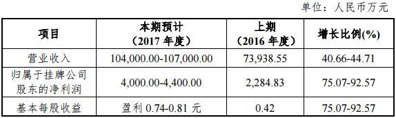 索力得披露2017年业绩预告&nbsp;预计净利4400万同比增逾90%