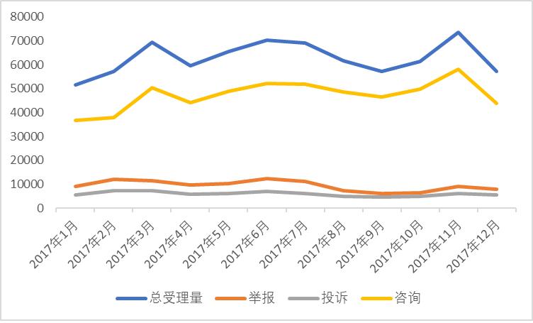 发改委：2017年价格举报、投诉超23万件?同比增23.4%
