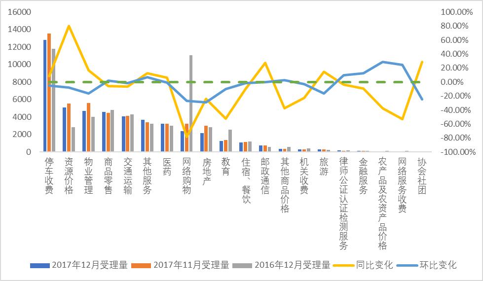 发改委：2017年价格举报、投诉超23万件?同比增23.4%