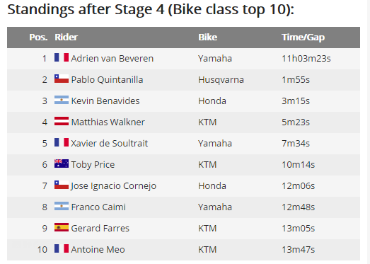 2018达喀尔拉力赛—SS4 雅马哈车队暂居第一 桑德兰遗憾退赛