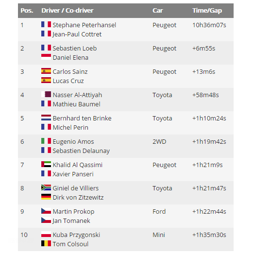 2018达喀尔拉力赛—SS4 勒布终回归 标致车队再揽前三