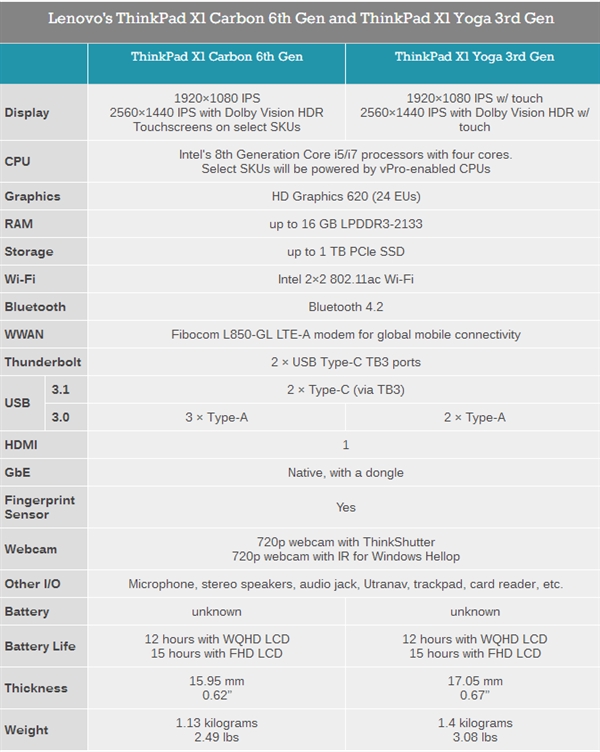 2018款ThinkPad X1 Carbon发布：8代酷睿、杜比HDR屏