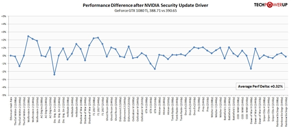 提升N卡安全性！英伟达390.65版驱动发布：性能无影响