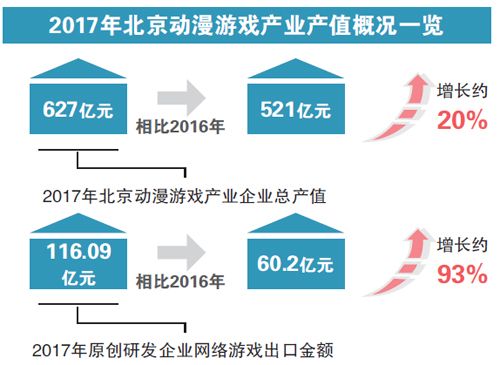 2017年北京原创网络游戏出口金额增长93%
