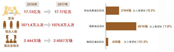 解码北京17亿元演出票房势能