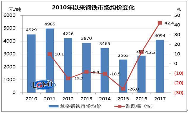 机构测算2017年钢价涨幅创5年新高 预计今年难超10%