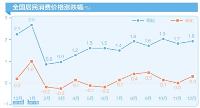 去年居民消费价格上涨1.6%&nbsp;PPI上涨6.3%，结束连续5年下降态势