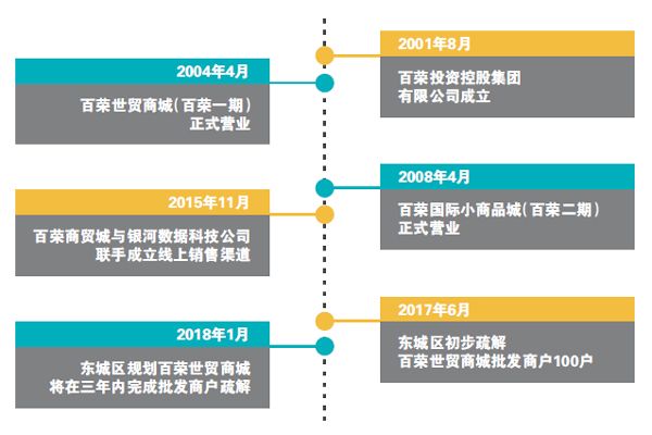 北京南城百荣世贸商城转型购物中心