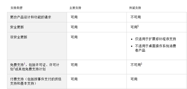 别了 Windows 8.1!微软宣布结束主流支持服务