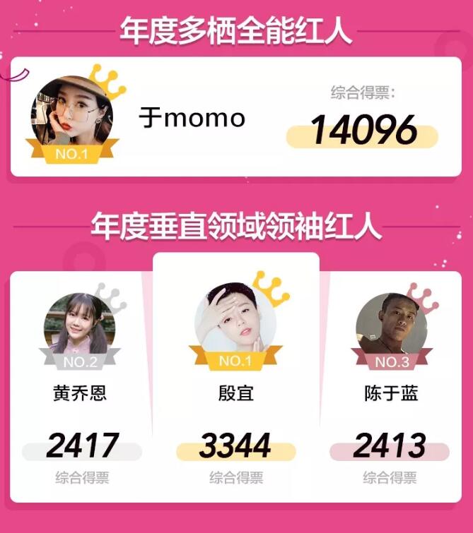 淘宝年度人气王竟然有陈赫&nbsp;冠军、黑马都在这里了