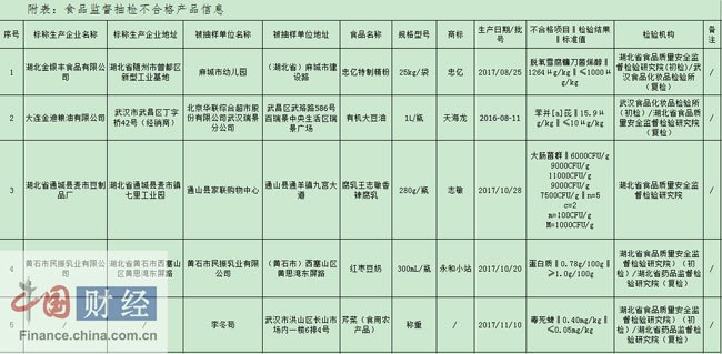 湖北食药监局：5批次食品抽检不合格&nbsp;涉金银丰食品等