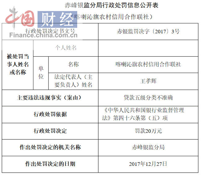 喀喇沁旗农村信用合作联社因贷款五级分类不准确被罚20万